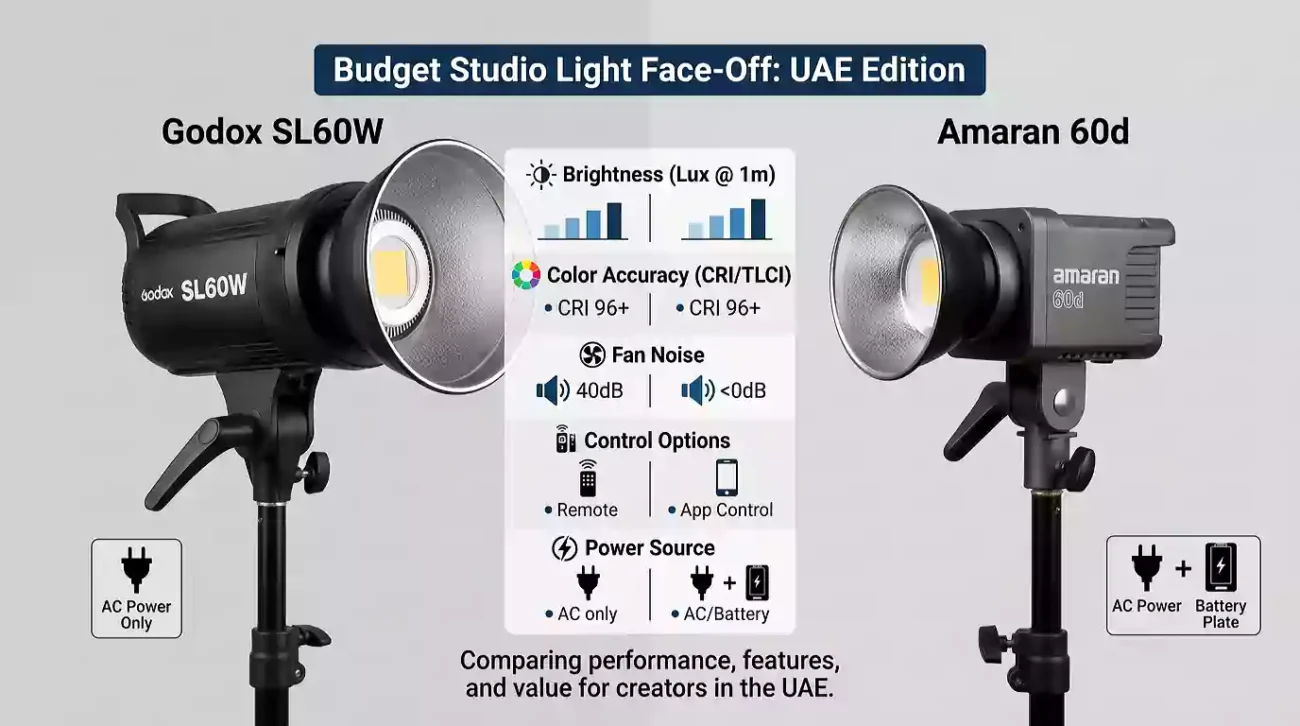Comparing the Godox SL60W and Amaran 60d to find the best budget studio light UAE